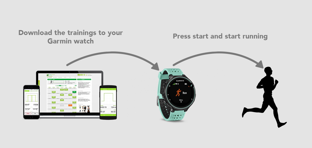 Ordsprog følelse Snavs Synchronize your running.COACH workouts with Garmin Connect and your Garmin  Watch | running.COACH Blog English