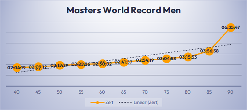Masters World Record Men