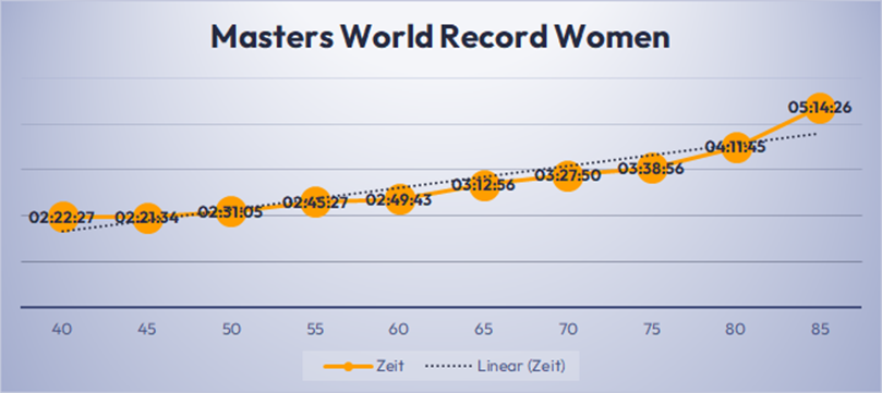 Récord Mundial Masters Femenino