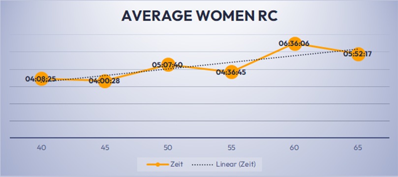 average women rc