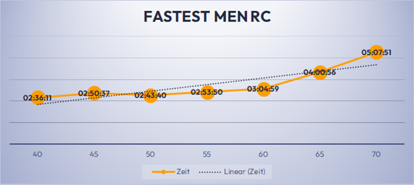 fastest men rc