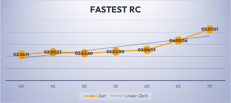 fastest rc