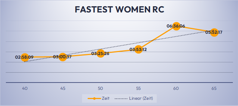 mujeres más rápidas rc