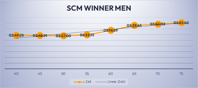 hombres ganadores de scm