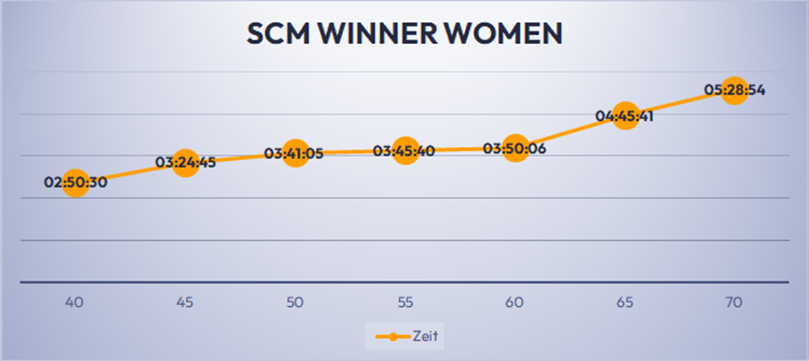 mujeres ganadoras de scm
